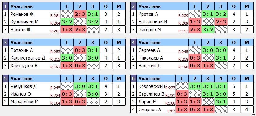 результаты турнира финал Кубка эксклюзив Макс-250 в ТТL-Савеловская 